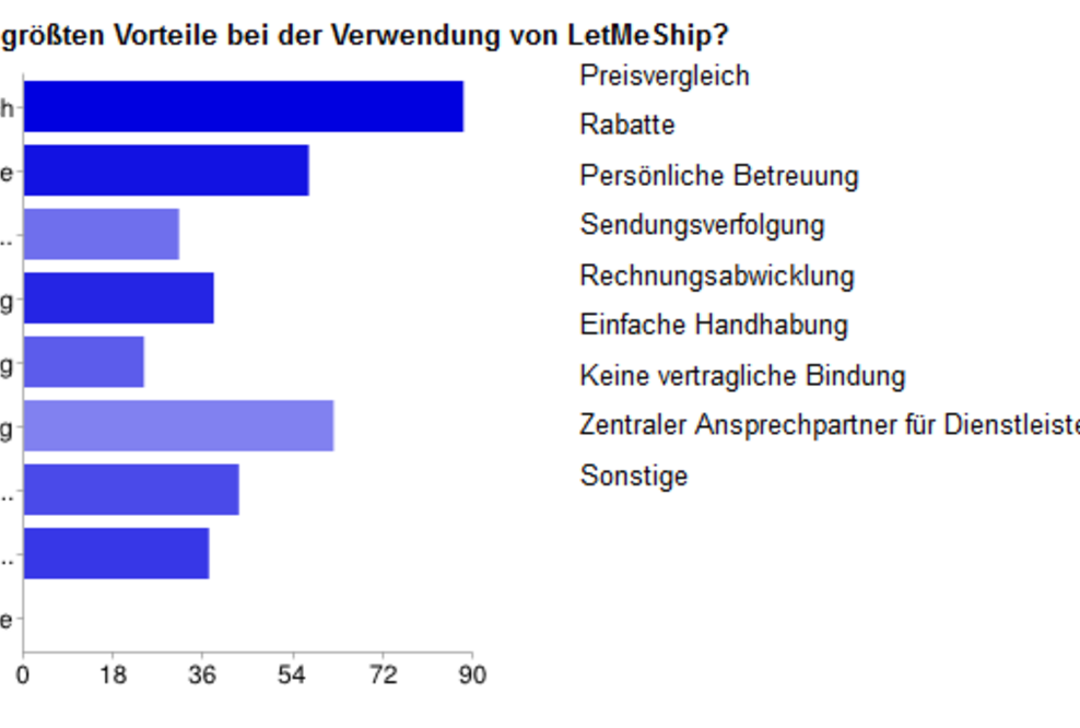 90% bewerten Paketdienste Vergleich mit LetMeShip Plattform als positiv