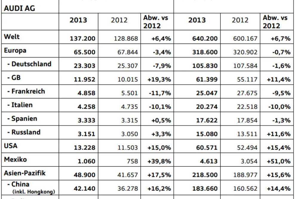 Audi: Absatzplus von 6,4 Prozent im Mai 2013