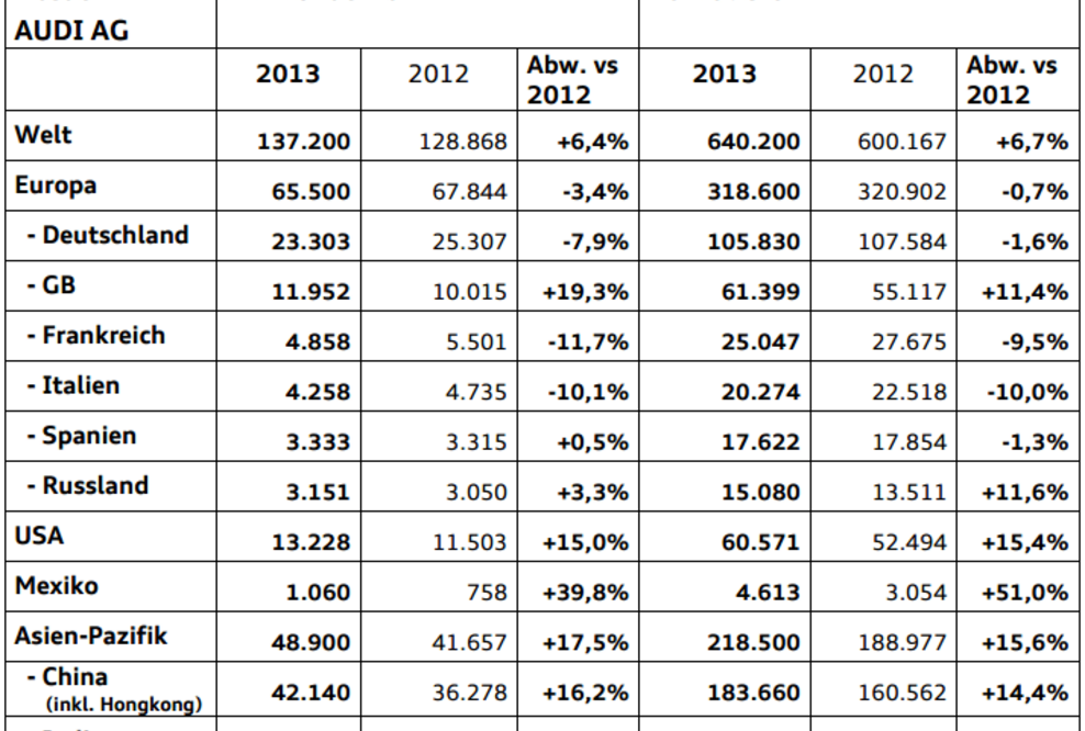 Audi: Absatzplus von 6,4 Prozent im Mai 2013