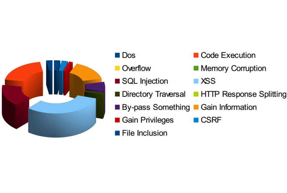 BSI veröffentlicht Sicherheitsstudie zu Content Management Systemen