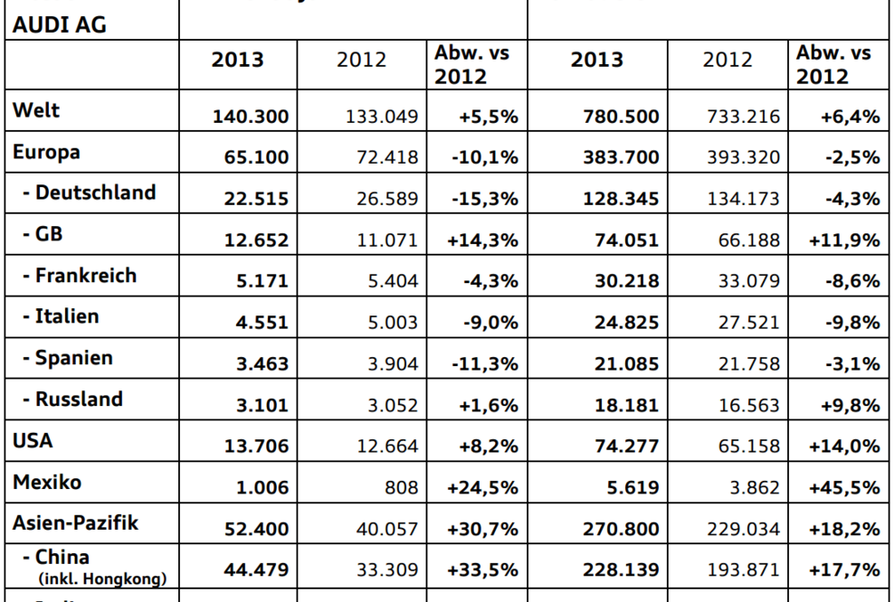 AUDI AG erreicht beim Absatz bestes erstes Halbjahr der Unternehmensgeschichte