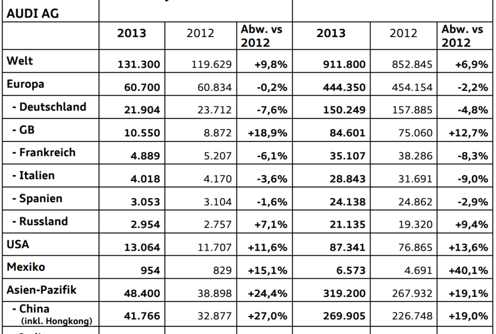 Audi mit Absatzplus von 9,8 Prozent im Juli