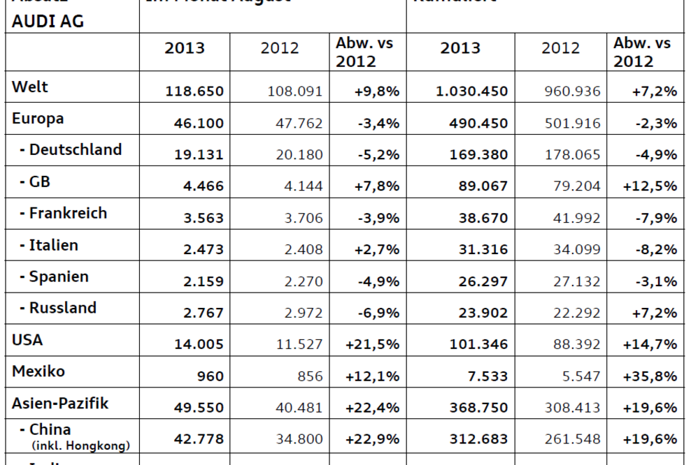 AUDI AG: Absatz-Million nach acht Monaten erreicht