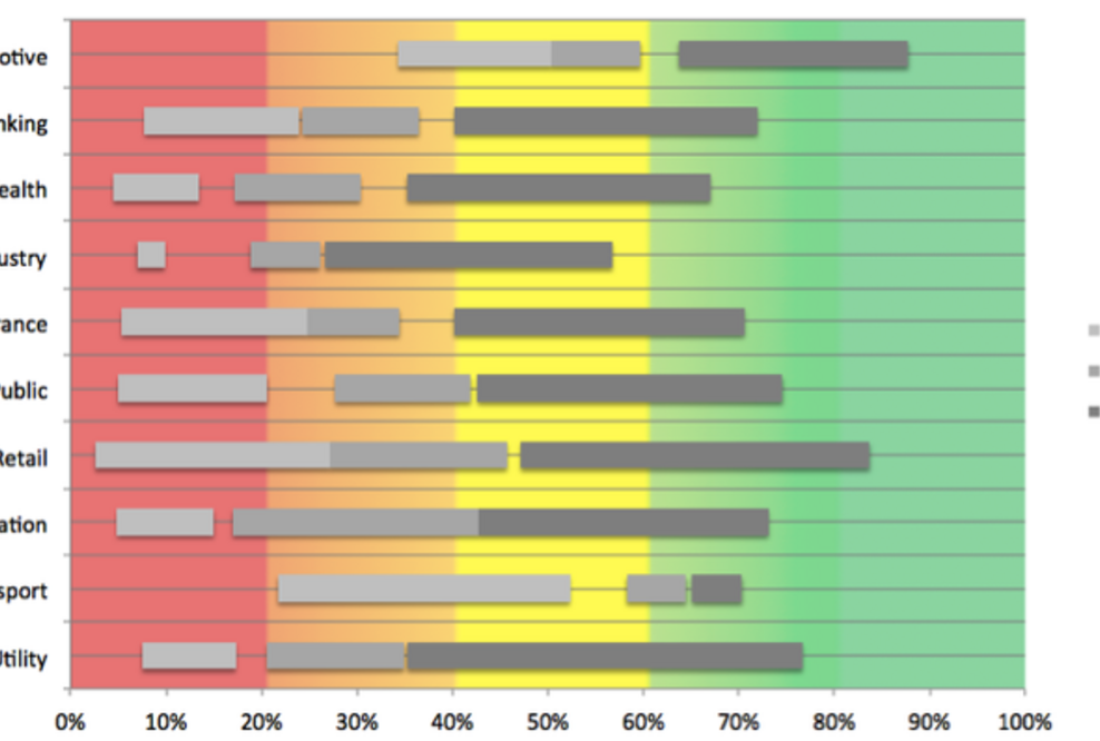 Digital Readiness Index 2014 – WirtschaftsWoche und neuland veröffentlichen erste Branchen-Highlights
