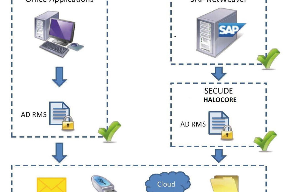Halocore for SAP NetWeaver integriert Datenschutz in SAP Anwendungen