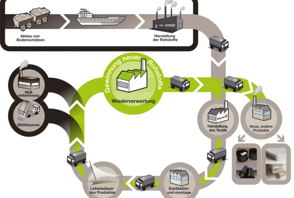 Studie bestätigt: Recycling ist ein zentrales Thema der Zukunft