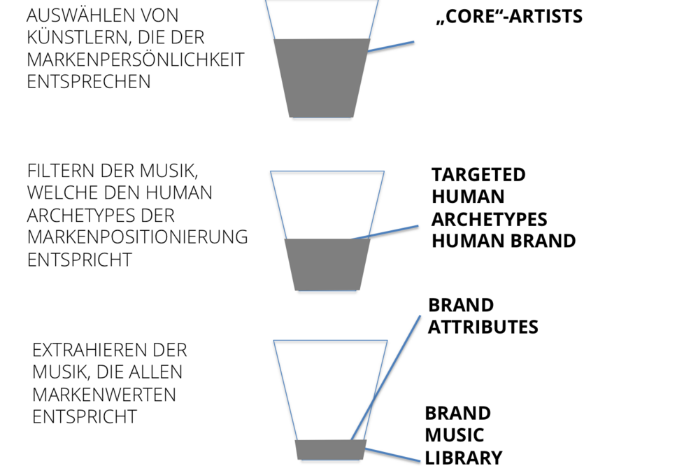 Menschen statt Zielgruppen mit Instore-Music und Music-Profiler von amp: Die akustische Marken-Differenzierung