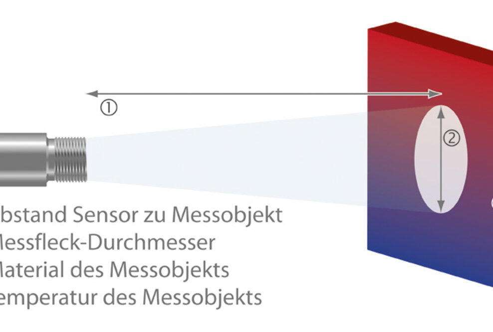 Online-Produktauswahl für Infrarot-Thermometer vereinfacht