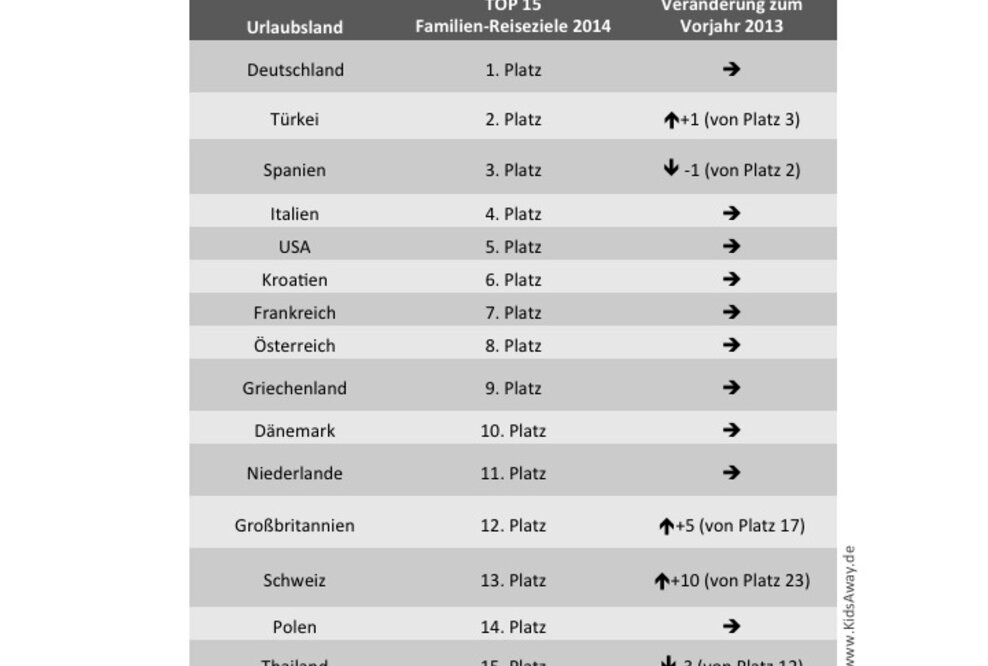 Wohin soll die Reise gehen? – Die beliebtesten Ziele für den Urlaub mit Familie in diesem Jahr