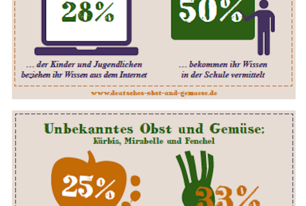 Studie zeigt: Kinder werden in ihrem Wunsch nach gesunder Ernährung zuhause nur wenig unterstützt