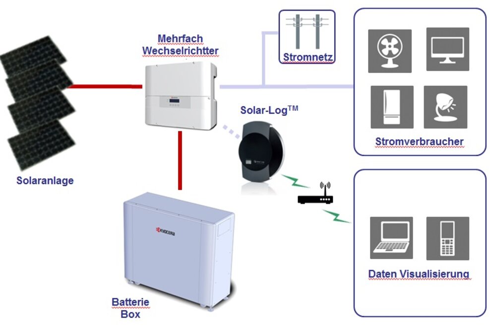 Kyocera, Energetik und Solare Datensysteme planen Einführung von Energiespeicherlösung in Deutschland