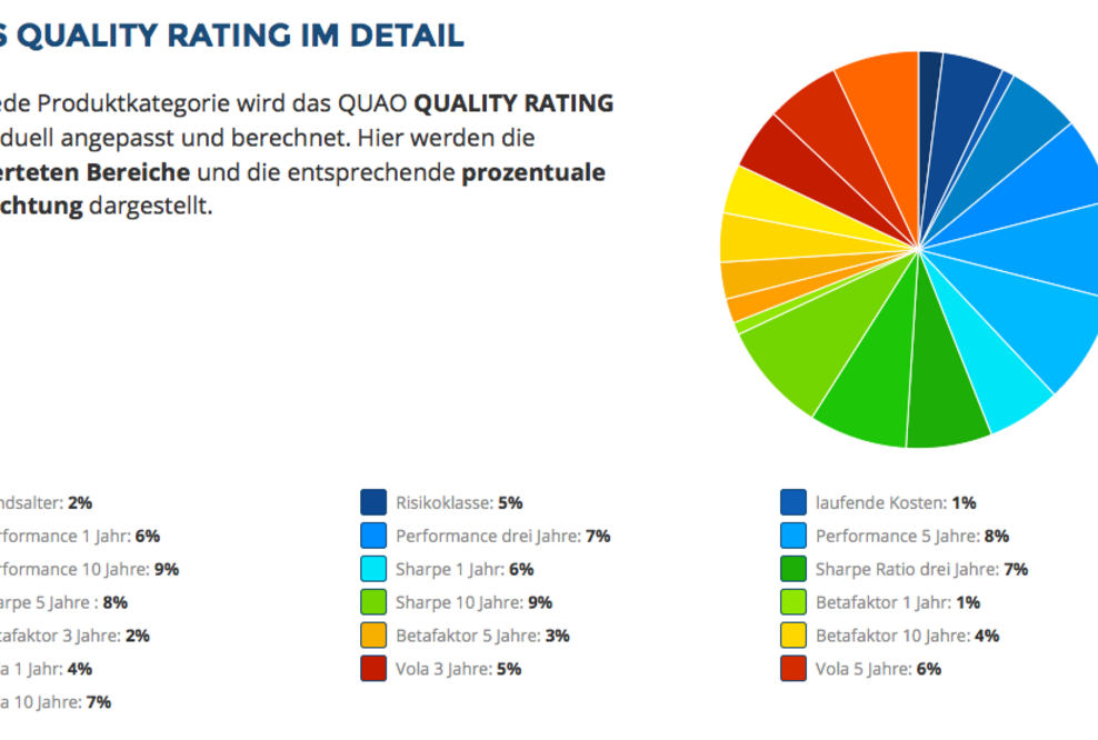 QUAO vergleicht 4770 Rentenfonds nach Qualität