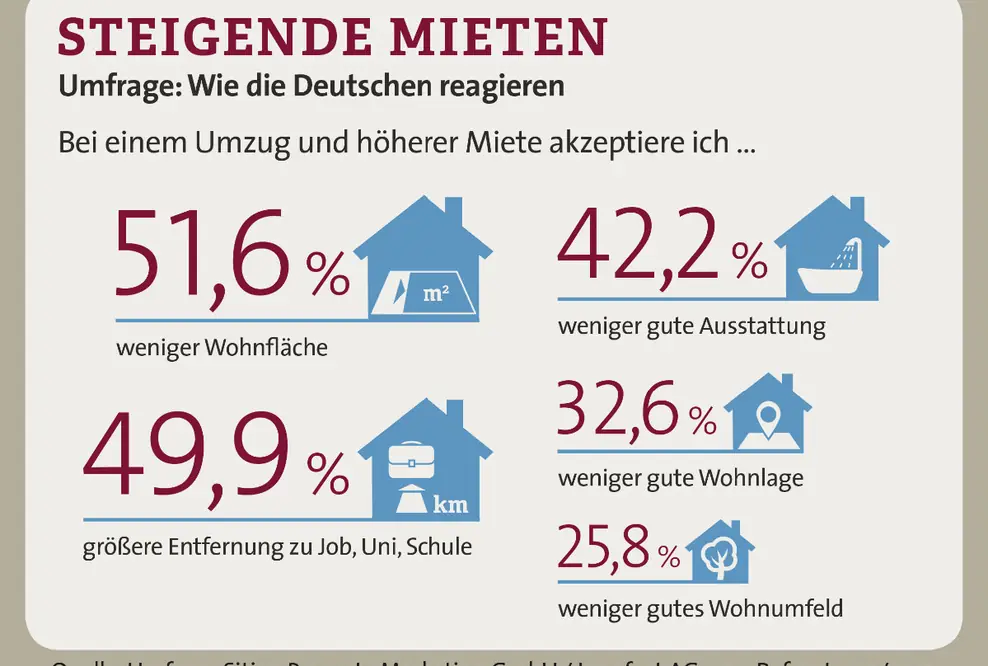 Steigende Wohnkosten: Repräsentative Umfrage zu Mieterreaktionen