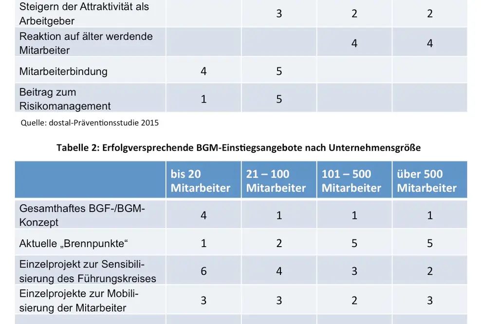 Neuer Blick auf Motive und Einstiegsmöglichkeiten beim betrieblichen Gesundheitsmanagement (BGM)