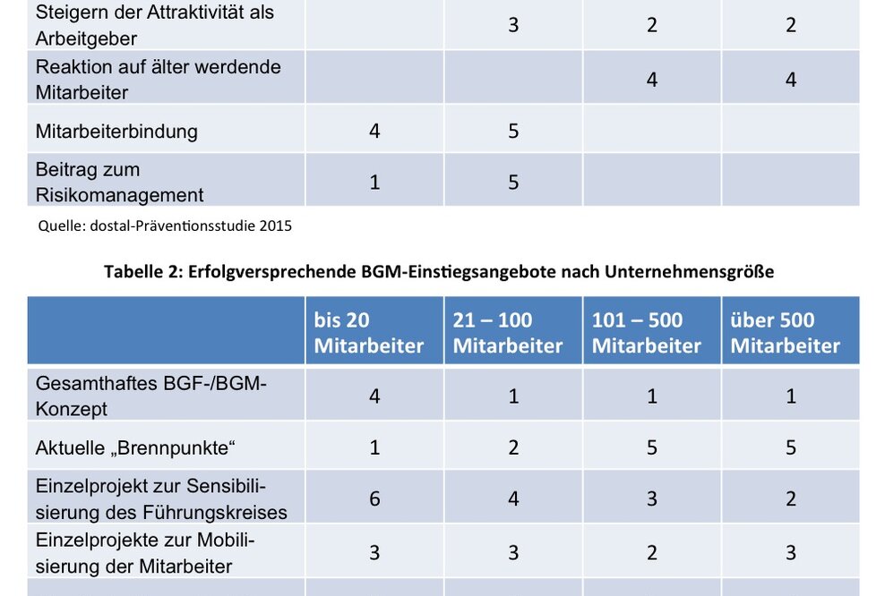 Neuer Blick auf Motive und Einstiegsmöglichkeiten beim betrieblichen Gesundheitsmanagement (BGM)