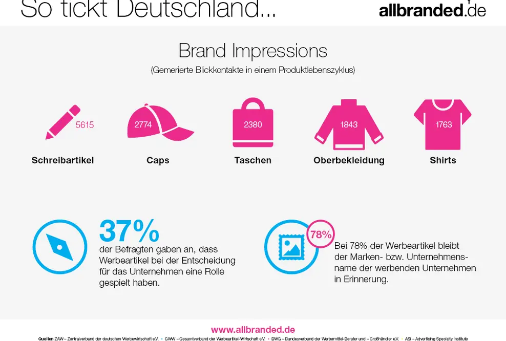 Studie: Werbeartikel rocken