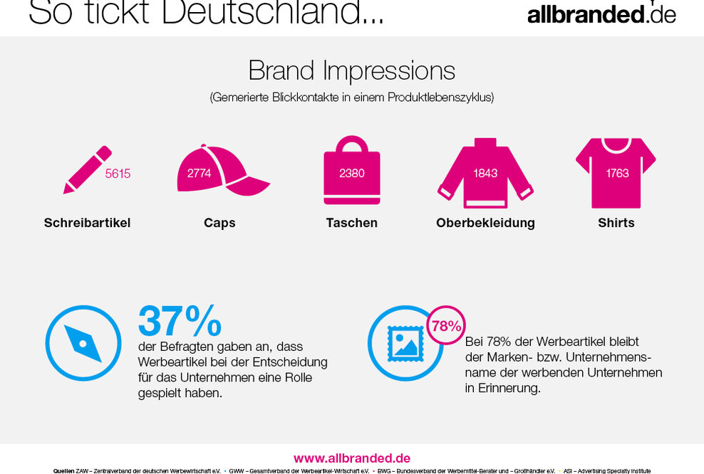 Studie: Werbeartikel rocken