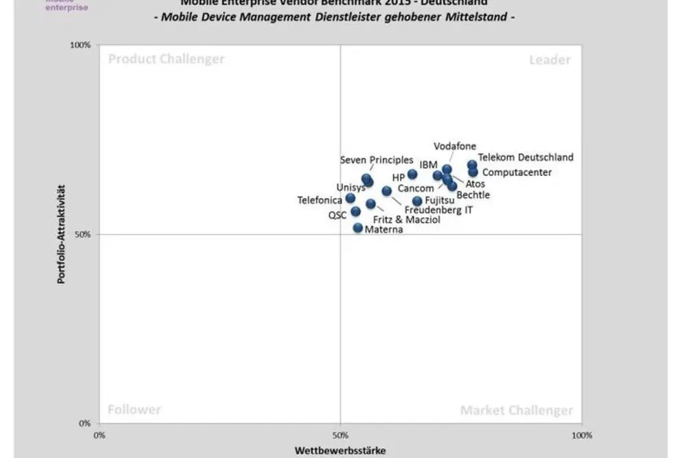 Experton Group Mobile Enterprise Vendor Benchmark: Fritz & Macziol schafft auf Anhieb Sprung in Leader-Quadrant