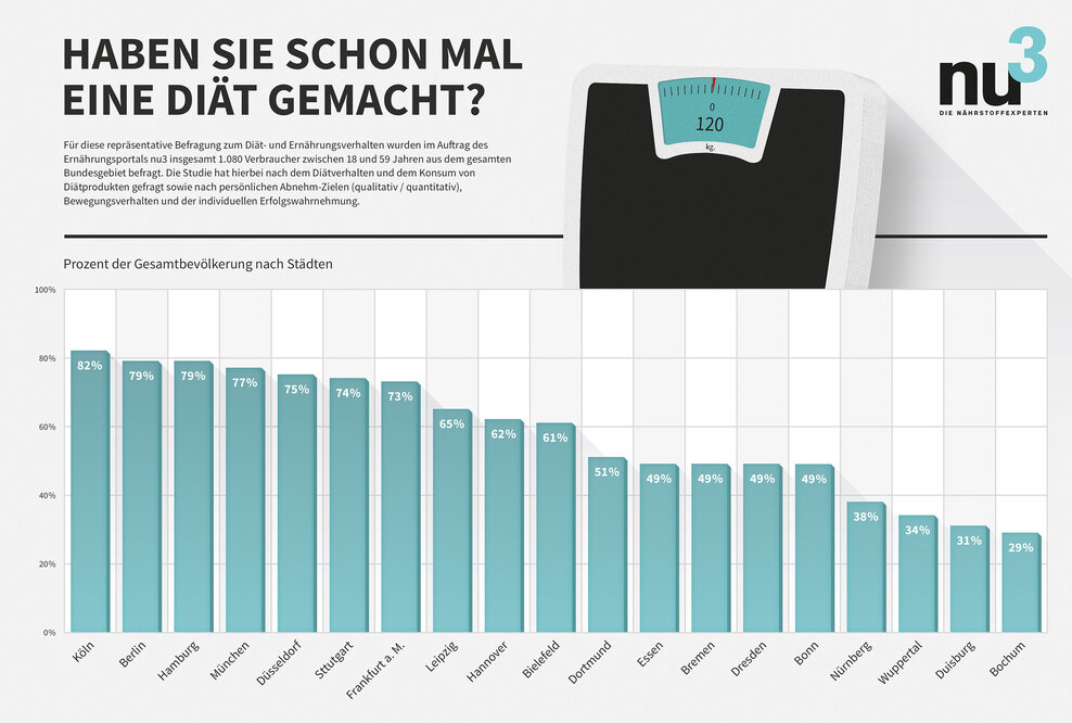 Studie: 24 Prozent machen Sommer-Diät