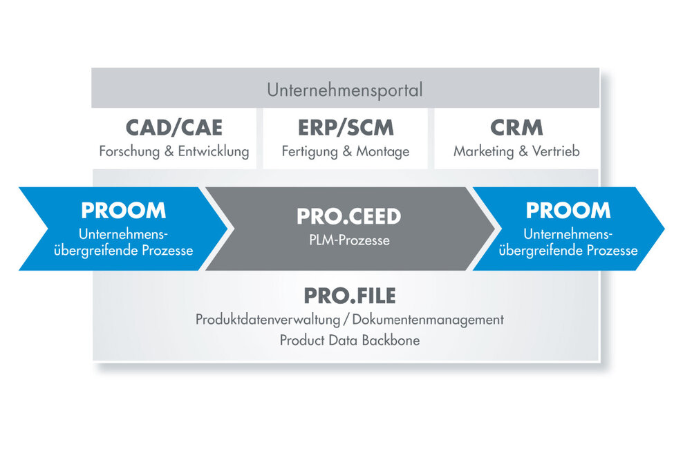 Dokumentenlenkung mit dem DMStec-System PRO.FILE