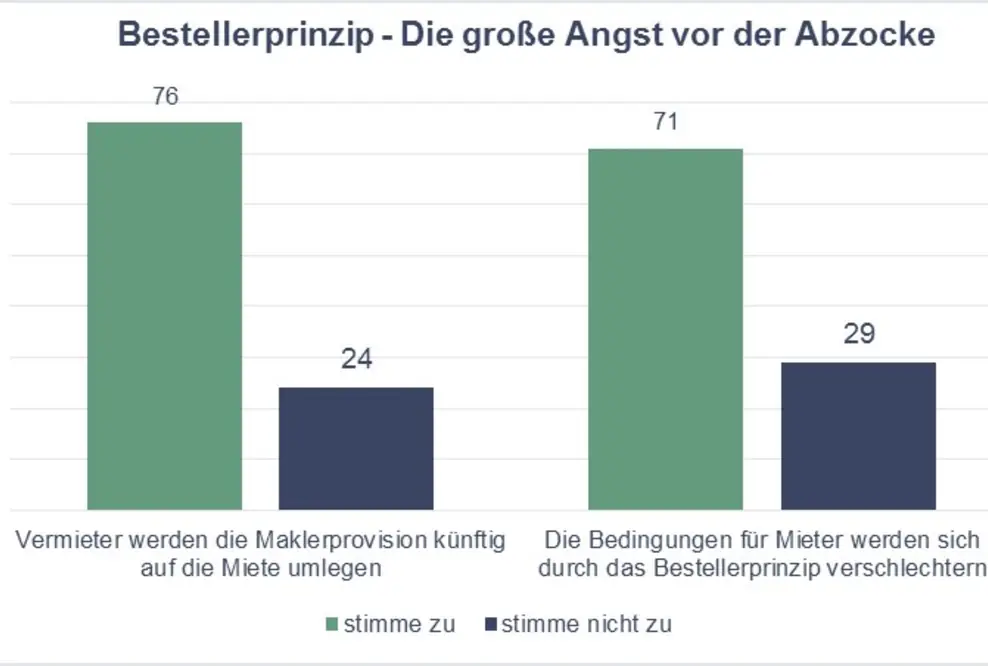Bestellerprinzip: Die Angst vor der großen Abzocke - Welche Gesetze Mieter und Vermieter kennen sollten