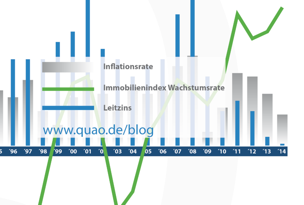 Deutscher Immobilienmarkt wird laut QUAO weiter boomen