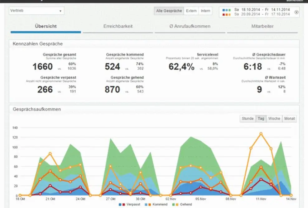 Wertvolle Kombination: Unified Communications & Business Intelligence