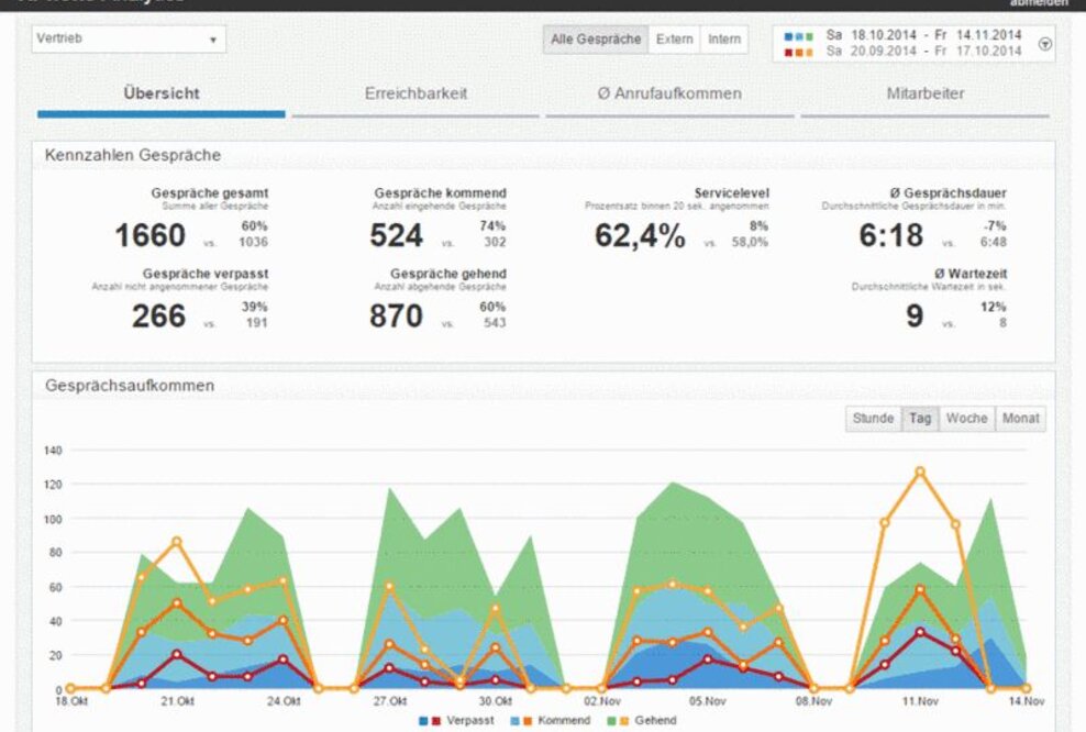 Wertvolle Kombination: Unified Communications & Business Intelligence