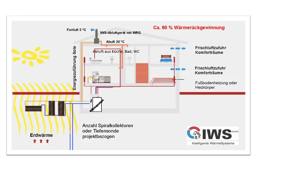 Wärmepumpe und kontrollierte Lüftung mit Wärmerückgewinnung