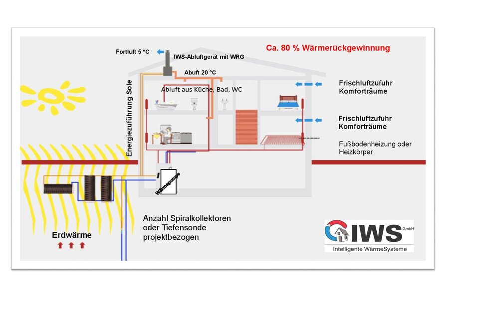 Wärmepumpe und kontrollierte Lüftung mit Wärmerückgewinnung