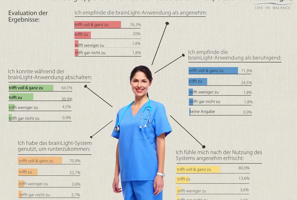 brainLight Mind-Body-Balance: Erfolgreiche Studie am Universitätsklinikum Hamburg-Eppendorf