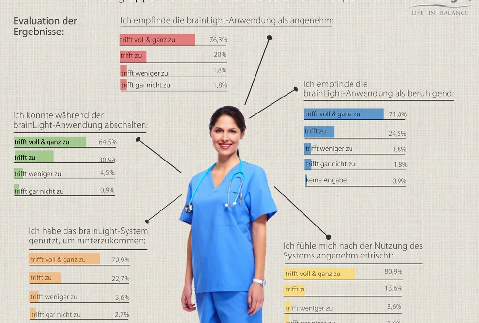 brainLight Mind-Body-Balance: Erfolgreiche Studie am Universitätsklinikum Hamburg-Eppendorf
