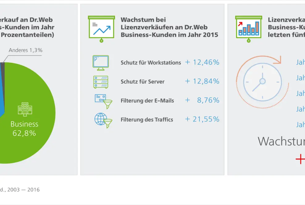 Anti-Malware-Lösungen von Doctor Web besonders bei Unternehmen beliebt