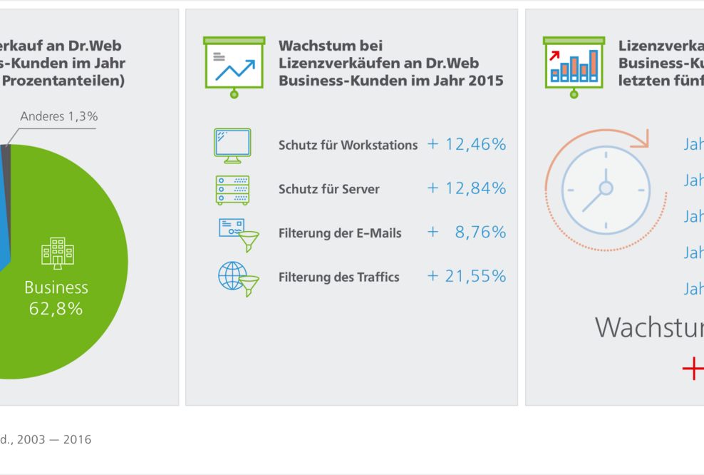 Anti-Malware-Lösungen von Doctor Web besonders bei Unternehmen beliebt