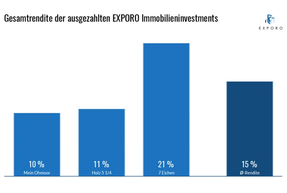 Drittes Immobilien Crowdinvesting vorzeitig ausgezahlt Bis zu 14 Gesamtrendite für EXPORO Investoren