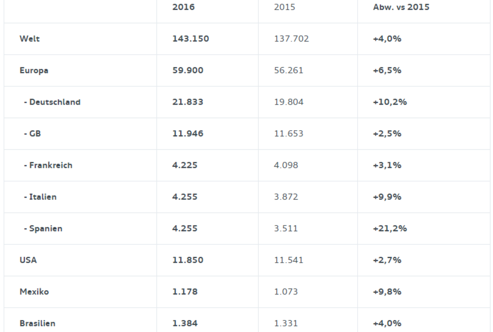 Audi startet mit Absatz-Bestmarke ins neue Jahr
