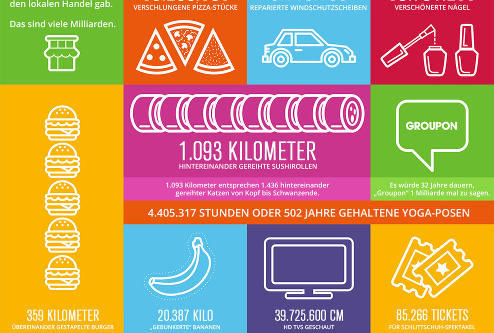 Groupon verkauft den Milliardsten Deal