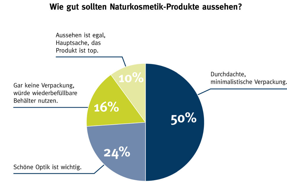 Naturkosmetik-Kunden nehmen Hersteller genau unter die Lupe – Umfrage auf Fachmesse Vivaness vorgestellt