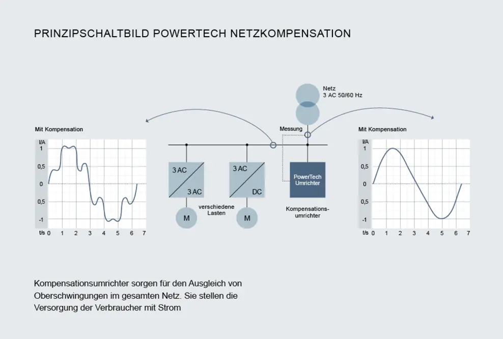 Knorr-Bremse PowerTech auf der Hannover Messe: Umrichter für effiziente Energieumwandlung und -speicherung