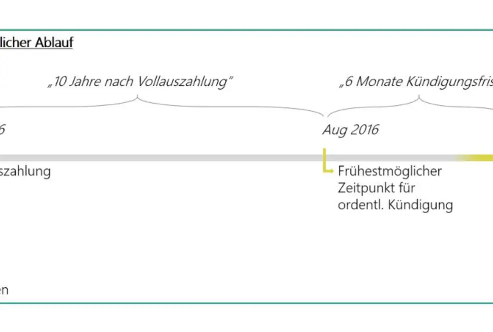 Baufinanzierung: Kündigen ohne Vorfälligkeitsentschädigung. Bei alten Darlehensverträgen gibt es die Chance viel Geld zu sparen.