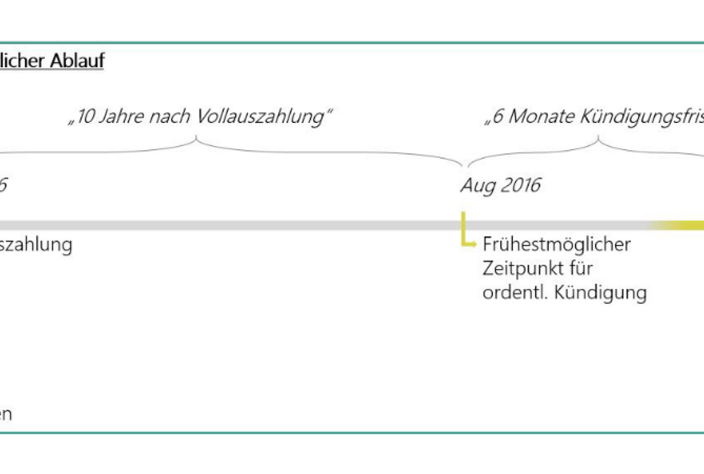 Baufinanzierung: Kündigen ohne Vorfälligkeitsentschädigung. Bei alten Darlehensverträgen gibt es die Chance viel Geld zu sparen.