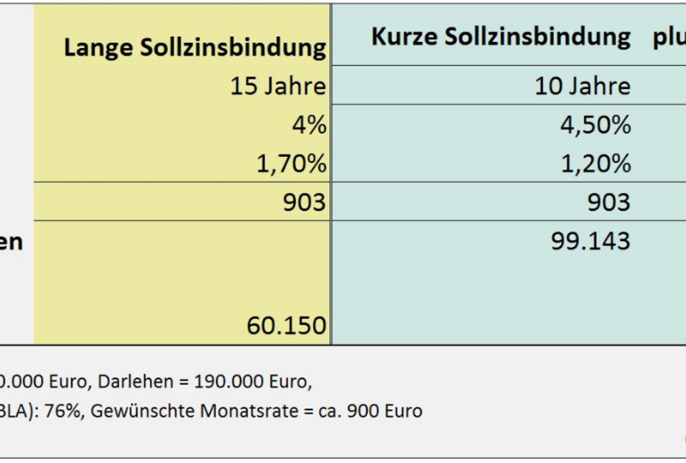 Baufinanzierung: wann kürzere Sollzinsbindungen Sinn machen und wann nicht