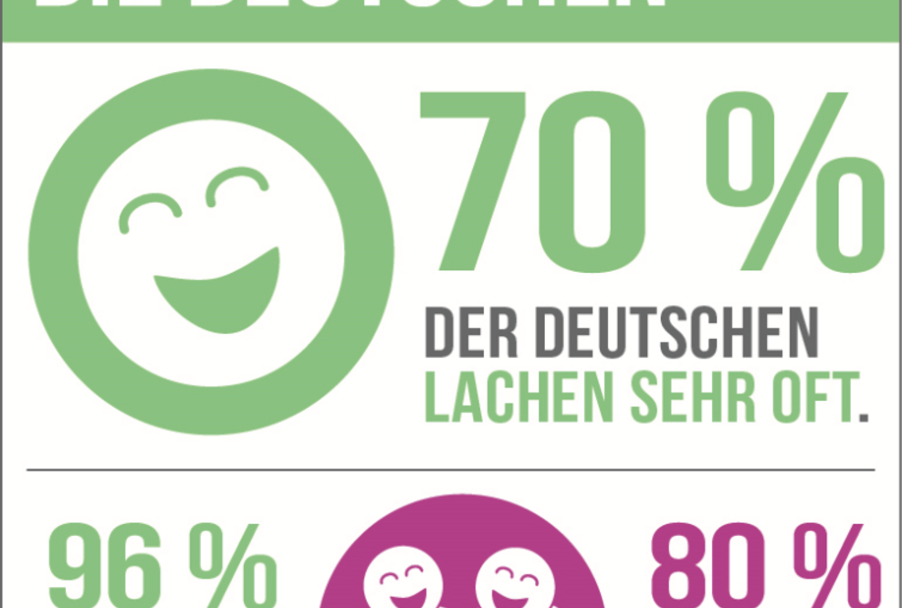 Forsa-Studie: Die Deutschen lachen am liebsten gemeinsam. Heiterkeits-Check von RaboDirect.