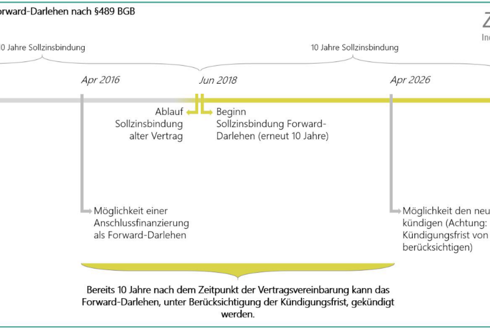 Baufinanzierung - Forward-Darlehen: Diesen Vorteil haben Sie bei einer ordentlichen Kündigung von Forward-Darlehen.
