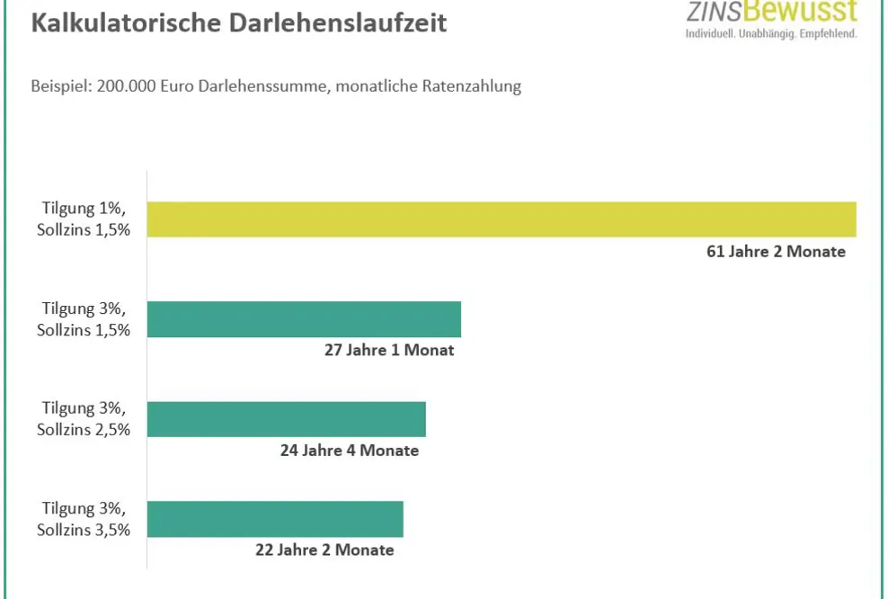 Baufinanzierungsberatung: Kennen Sie Ihre Darlehenslaufzeit? Achten Sie auf die richtige Tilgungshöhe.