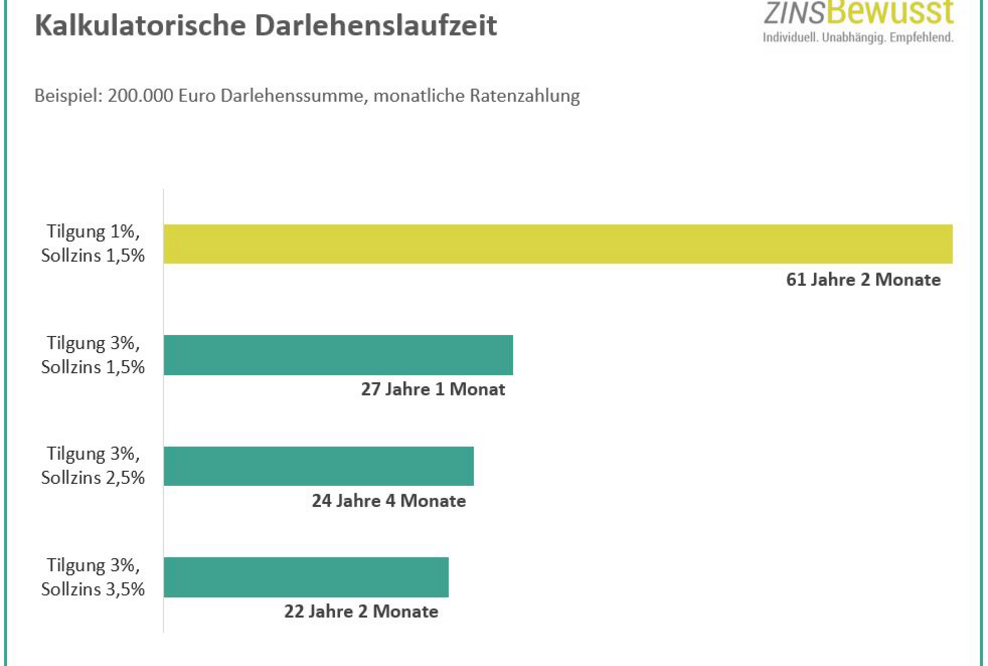 Baufinanzierungsberatung: Kennen Sie Ihre Darlehenslaufzeit? Achten Sie auf die richtige Tilgungshöhe.