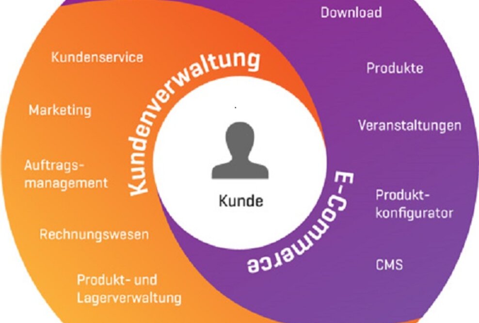 Kunden gewinnen und binden: Kundenverwaltung und Online-Shop effizient vernetzen