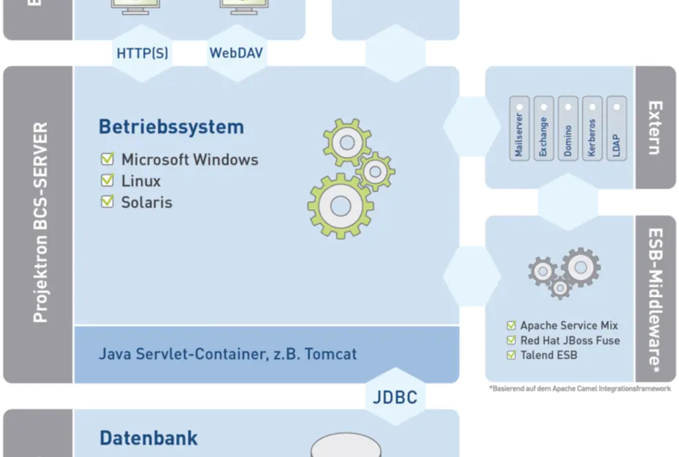Vernetzte Informationssysteme in Unternehmen: Projektron BCS unterstützt das Integrationsframework Apache Camel
