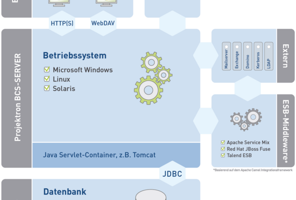 Vernetzte Informationssysteme in Unternehmen: Projektron BCS unterstützt das Integrationsframework Apache Camel