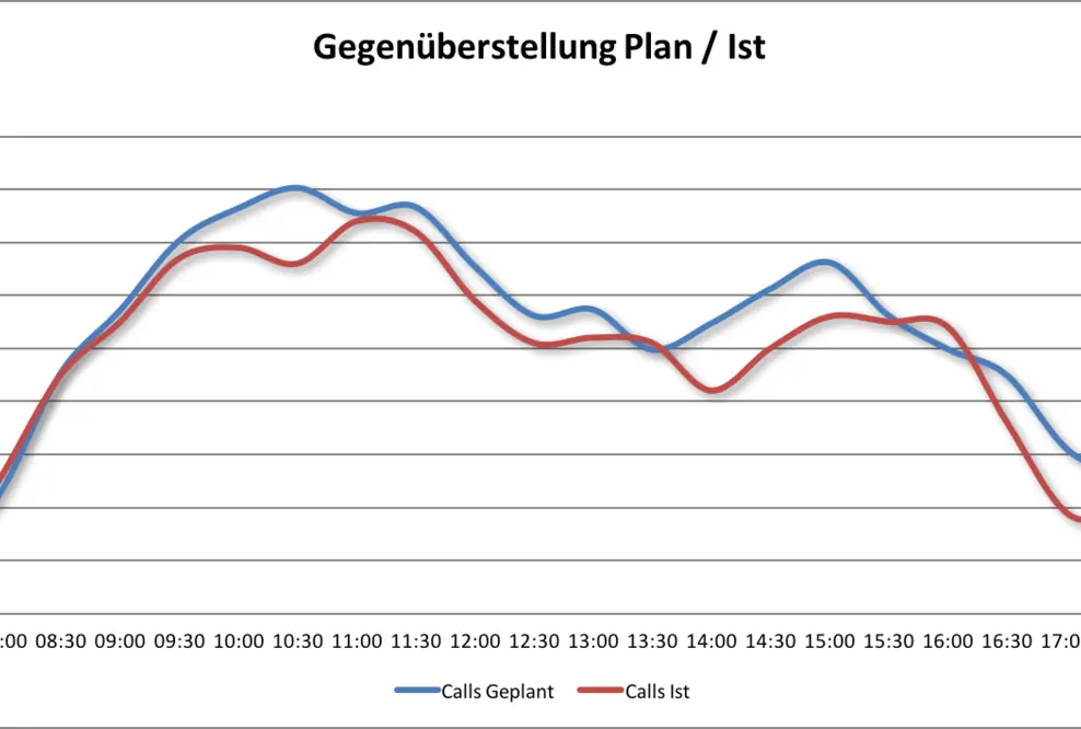 Das A und O im Service Center: Die Personaleinsatzplanung